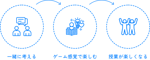 一緒に考える→ゲーム感覚で楽しむ→授業が楽しくなる